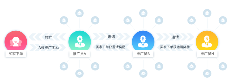 微信分销小程序设计开发